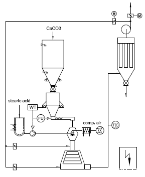 转子磨改性工艺